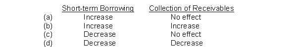 If a company has a current ratio of 1.3:1, what effects will the borrowing of cash by short-term debt and collection of accounts receivable have on the ratio?