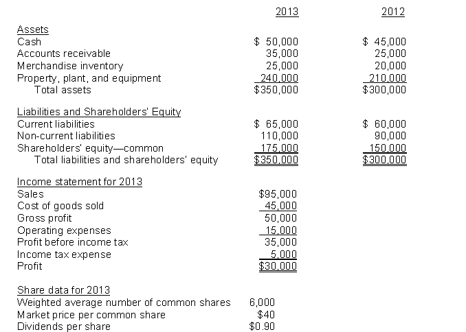 Use the following information to answer questions Green Thumb Garden Supplies reported the following information for 2012 and 2013. -What is the price-earnings ratio?