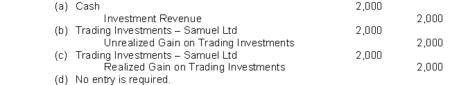 Jaleem Corporation buys 1,000 shares of Samuel Ltd.'s common shares as a trading investment. The shares are purchased for $30 a share. At year-end the shares are trading at $32. The adjusting entry at year-end is