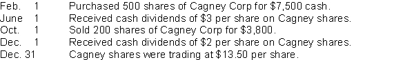Use the following information to answer questions Lacey Inc. reported these transactions relating to marketable trading investments intended to generate profits and to be sold in the near term: The entry to record the purchase of the Cagney shares on Feb. 1 would include a (a)debit to Available-for-Sale Investments. (b)debit to Trading Investments. (c)debit to Strategic Investments. (d)debit to Investment in Associates.