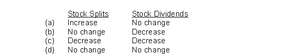 Stock dividends and stock splits have the following effects on retained earnings: