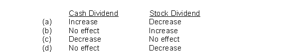 Identify the effect the declaration of a cash dividend and a stock dividend has on the total shareholders' equity of a corporation: