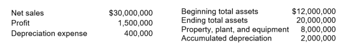 Use the following information for questions During 2012, Richlieu Corporation reported: -To one decimal, Richlieu's return on assets is