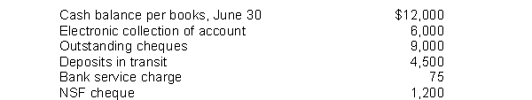 Royal Machines Limited gathered the following reconciling information in preparing its June bank reconciliation: The adjusted cash balance per books at June 30 is