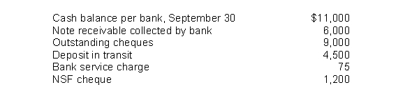 Island Corporation gathered the following reconciling information in preparing its September bank reconciliation: The adjusted cash balance per bank at September 30 is