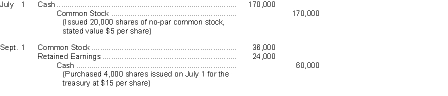An inexperienced accountant for Teahan Corporation made the following entries. Instructions On the basis of the explanation for each entry, prepare the entry that should have been made for the transactions. (Omit explanations.)
