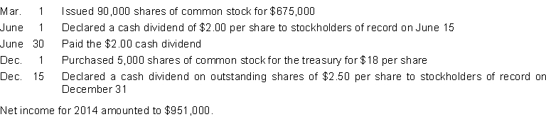 On January 1, 2014, Browning Corporation had 75,000 shares of $1 par value common stock issued and outstanding. During the year, the following transactions occurred: Instructions Prepare journal entries to record the above transactions.