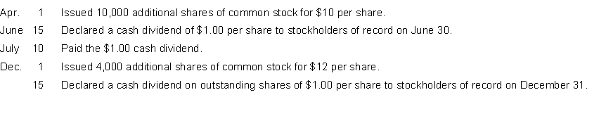 On January 1 Weiss Corporation had 60,000 shares of no-par common stock issued and outstanding. The stock has a stated value of $5 per share. During the year, the following transactions occurred: Instructions (a) Prepare the entries, if any, on each of the three dates that involved dividends. (b) How are dividends and dividends payable reported in the financial statements prepared at December 31?