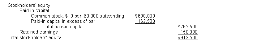 Giraldi Corporation's stockholders' equity section at December 31, 2013, appears below: On June 30, 2014, the board of directors of Giraldi Corporation declared a 15% stock dividend, payable on July 31, 2014, to stockholders of record on July 15, 2014. The fair value of Giraldi Corporation's stock on June 30, 2014, was $16. On December 1, 2013, the board of directors declared a 2 for 1 stock split effective December 15, 2014. Giraldi Corporation's stock was selling for $18 on December 1, 2014, before the stock split was declared. Par value of the stock was adjusted. Net income for 2014 was $230,000 and there were no cash dividends declared. Instructions (a) Prepare the journal entries on the appropriate dates to record the stock dividend and the stock split. (b) Fill in the amount that would appear in the stockholders' equity section for Giraldi Corporation at December 31, 2014, for the following items:
