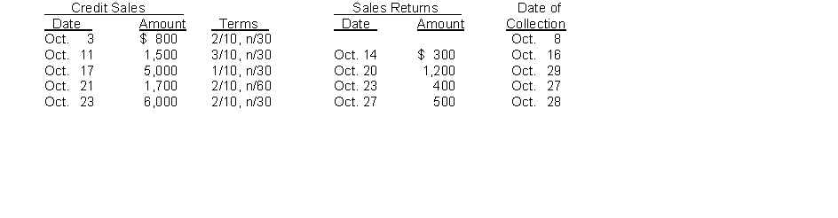 Norman Company completed the following transactions in October: Norman uses a perpetual inventory system. Instructions (a) Indicate the cash received for each collection. Show your calculations. (b) Prepare the journal entry for the (1) Oct. 17 sale. The merchandise sold had a cost of $3,000. (2) Oct. 23 sales return. The merchandise returned had a cost of $200. (3) Oct. 28 collection.