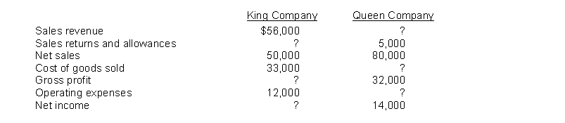 Financial information is presented here for two companies. Instructions (a) Compute the missing amounts. (b) Calculate the profit margin and the gross profit rate for each company.