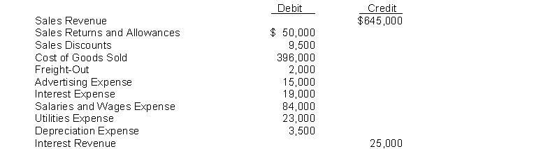 The adjusted trial balance of McCoy Company included the following selected accounts: Instructions 1. Use the above information to prepare a multiple-step income statement for the year ended December 31, 2014. 2. Calculate the profit margin and gross profit rate.