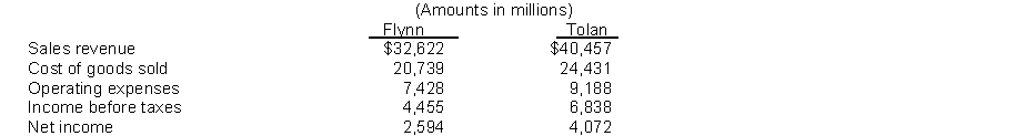 The following information is available from the annual reports of Flynn Company and Tolan Inc. Instructions 1. Calculate the profit margin and gross profit rate for each company. 2. What conclusion concerning the relative profitability of the two companies can be drawn from these data?