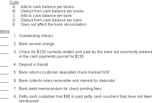Using the code letters below, indicate how each of the items listed would be handled in preparing a bank reconciliation. Enter the appropriate code letter in the space to the left of each item. 9. Bank charged a check against the company, which should have been charged to another company. 10. A check for $236 was correctly paid by the bank but was incorrectly entered in the cash payments journal for $263