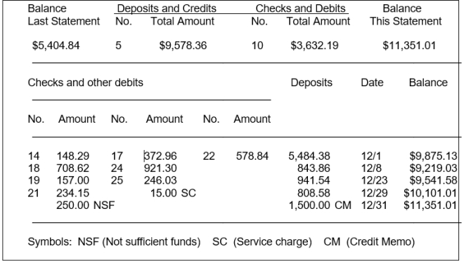 The cash balance per books for Wellmeyer Company on November 30, 2014, is $10,740.93. The following checks and receipts were recorded for the month of December 2014: In addition, the bank statement for the month of December is presented below: Check No. 18 was correctly written for $708.62 for a payment on account. The NSF check was from S. Gill, a customer, in settlement of an account receivable. An entry has not been made for the NSF check. The credit memo is for the collection of a note receivable including interest of $60 that has not been accrued. The bank service charge is $15.00. Instructions (a) Prepare a bank reconciliation at December 31. (b) Prepare the adjusting journal entries required by the bank reconciliation.