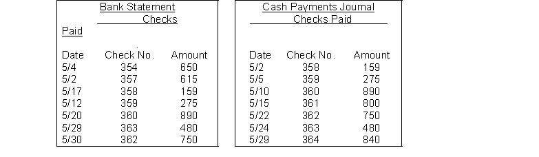 On April 30, the bank reconciliation of Baxter Company shows three outstanding checks: no. 354, $650, no. 355, $920, and no. 357, $615. The May bank statement and the May cash payments journal show the following. Instructions Using step 2 in the reconciliation procedure, list the outstanding checks at May 31.