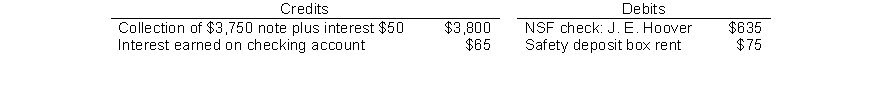 The information below relates to the Cash account in the ledger of Remington Company. Balance September 1-$25,720 Cash deposited-$96,000. Balance September 30-$26,100 Checks written-$95,620. The September bank statement shows a balance of $24,635 on September 30 and the following memoranda. At September 30, deposits in transit were $7,195, and outstanding checks totaled $2,575. Instructions Prepare the bank reconciliation at September 30.