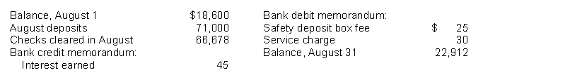 Lowe Inc.'s bank statement from Western Bank at August 31, 2014, gives the following information. A summary of the Cash account in the ledger for August shows the following: balance, August 1, $21,100, receipts $81,000; disbursements $73,570; and balance, August 31, $28,530. Analysis reveals that the only reconciling items on the July 31 bank reconciliation were a deposit in transit for $7,000 and outstanding checks of $4,500. In addition, you determine that there was an error involving a company check drawn in August: A check for $400 to a creditor on account that cleared the bank in August was journalized and posted for $40. Instructions (a) Determine deposits in transit. (b) Determine outstanding checks. (c) Prepare a bank reconciliation at August 31.