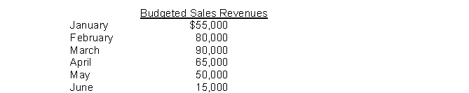 Shatner Company has budgeted sales revenue as follows: Past experience has indicated that 80% of sales each month are on credit and that collection of credit sales occurs as follows: 60% in the month of sale, 30% in the month following the sale, and 5% in the second month following the sale. The other 5% is uncollectible. Instructions Prepare a schedule which shows expected cash receipts from sales for the months of April, May, and June.