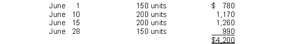 <strong>Alpha First Company just began business and made the following four inventory purchases in June: A physical count of merchandise inventory on June 30 reveals that there are 210 units on hand. Using the LIFO inventory method, the value of the ending inventory on June 30 is</strong> A) $1,092 B) $1,131 C) $1,386 D) $1,368