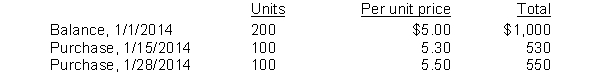 Dobler Company uses a periodic inventory system. Details for the inventory account for the month of January 2014 are as follows: An end of the month (1/31/2014) inventory showed that 160 units were on hand. How many units did the company sell during January 2014?
