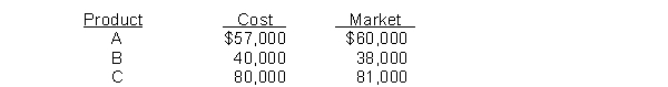 Jenks Company developed the following information about its inventories in applying the lower of cost or market (LCM) basis in valuing inventories: If Jenks applies the LCM basis, the value of the inventory reported on the balance sheet would be