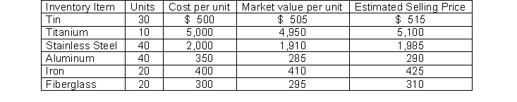 Whitman Corporation sells six different products. The following information is available on December 31: When applying the lower of cost or market rule to each item, what will Whitman's total ending inventory balance be?