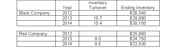 Use the following information regarding Black Company and Red Company to answer the question Which amount is equal to Black Company's days in inventory for 2014 (to the closest decimal place)?