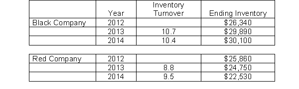 Use the following information regarding Black Company and Red Company to answer the question Which of the following is Black Company's cost of goods sold for 2013 (to the closest dollar)?