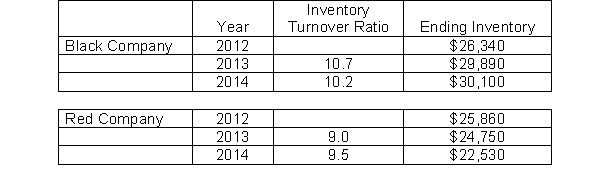 Use the following information regarding Black Company and Red Company to answer the question Which of the following is Red Company's cost of goods sold for 2014 (to the closest dollar)?