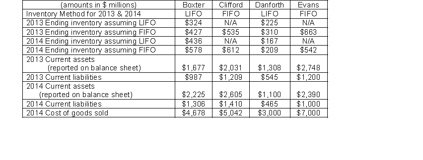 Use the following information for Boxter, Inc., Clifford Company, Danforth Industries, and Evans Services to answer the question Using the LIFO reserve adjustment, which company would has the strongest liquidity position for 2014 as expressed by the current ratio?