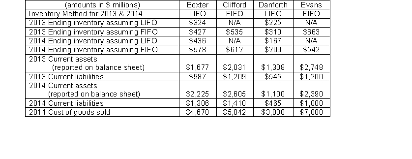 Use the following information for Boxter, Inc., Clifford Company, Danforth Industries, and Evans Services to answer the question Using the LIFO adjustment, what is Boxter's inventory turnover ratio for 2014 (to the closest decimal place)?