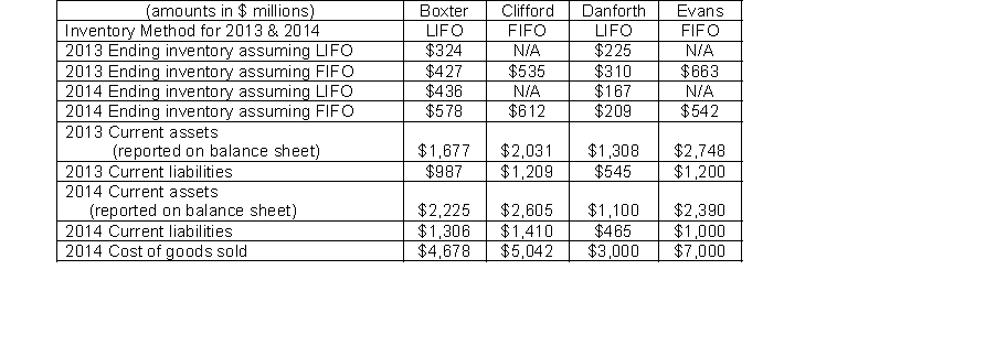 Use the following information for Boxter, Inc., Clifford Company, Danforth Industries, and Evans Services to answer the question Using the LIFO adjustment, which company shows the greatest improvement in its current ratio from 2013 to 2014?