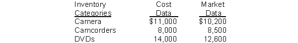 The Entertainment Center accumulates the following cost and market data at December 31. What is the lower-of-cost-or-market value of the inventory?
