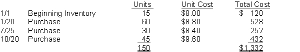 Faster Company uses the periodic inventory method and had the following inventory information available: A physical count of inventory on December 31 revealed that there were 55 units on hand. Instructions Answer the following independent questions and show computations supporting your answers. 1. Assume that the company uses the FIFO method. The value of the ending inventory at December 31 is $__________. 2. Assume that the company uses the Average Cost method. The value of the ending inventory on December 31 is $__________. 3. Assume that the company uses the LIFO method. The value of the ending inventory on December 31 is $__________. 4. Assume that the company uses the FIFO method. The value of the cost of goods sold at December 31 is $__________.