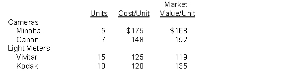 Wolf Camera Shop Inc. uses the lower-of-cost-or-market basis for its inventory. The following data are available at December 31. Instructions What amount should be reported on Wolf Camera Shop's financial statements, assuming the lower-of-cost-or-market rule is applied?