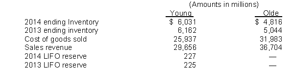 The following information is available from the annual reports of Young and Olde: Instructions (a) Calculate the inventory turnover and days in inventory for both companies. (b) Calculate Young's inventory turnover after adjusting for the LIFO reserve. Young uses the LIFO inventory method. (c) What conclusion concerning the management of inventory can be drawn from these data?