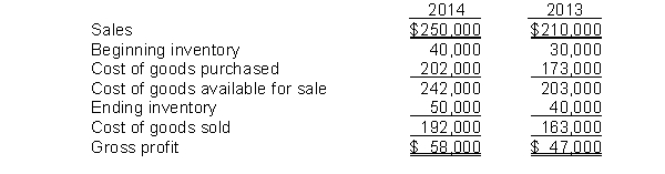 Carter Company reported these income statement data for a 2-year period. Carter Company uses a periodic inventory system. The inventories at January 1, 2013, and December 31, 2014, are correct. However, the ending inventory at December 31, 2013, is overstated by $4,000. Instructions (a) Prepare correct income statement data for the 2 years. (b) What is the cumulative effect of the inventory error on total gross profit for the 2 years?