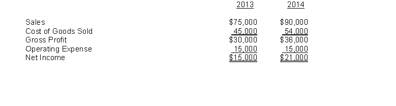 Condensed income statements for Werly Corporation are shown below for two years. Compute the corrected net income for 2013 and 2014 assuming that the inventory as of the end of 2013 was mistakenly overstated by $5,000. 2013 $ __________ 2014 $__________