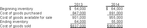 Arnold Pharmacy reported cost of goods sold as follows: Arnold made two errors: (1) 2013 ending inventory was overstated by $6,000. (2) 2014 ending inventory was understated by $11,000. Instructions Assuming the errors had not been corrected, indicate the dollar effect that the errors had on the items appearing on the financial statements listed below. Also indicate if the amounts are overstated (O) or understated (U).