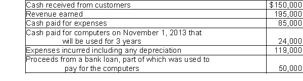 <strong>The following is selected information from C Corporation for the fiscal year ending October 31, 2014. Based on the accrual basis of accounting, what is C Corporation's net income for the year ending October 31, 2014?</strong> A) $102,000 B) $86,000 C) $76,000 D) $110,000