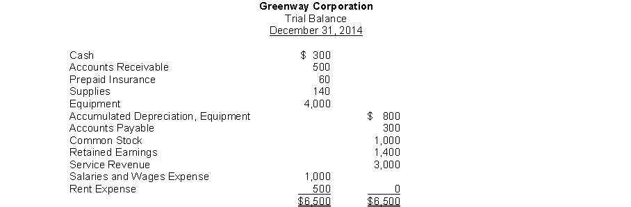 The trial balance for Greenway Corporation appears as follows: If, on December 31, 2014, supplies on hand were $20, the adjusting entry would contain a: