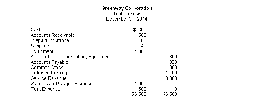 The trial balance for Greenway Corporation appears as follows: If, on December 31, 2014, the insurance still unexpired amounted to $10, the adjusting entry would contain a: