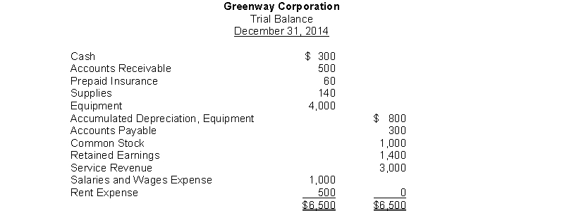 The trial balance for Greenway Corporation appears as follows: If as of December 31, 2014, rent of $120 for December had not been recorded or paid, the adjusting entry would include a: