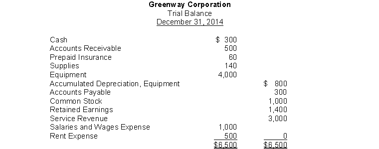 The trial balance for Greenway Corporation appears as follows: If service for $125 had been performed but not billed, the adjusting entry to record this would include a:
