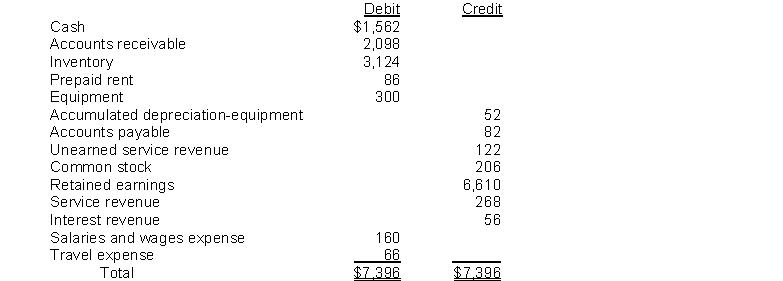 Given the following adjusted trial balance: Net income for the year is: