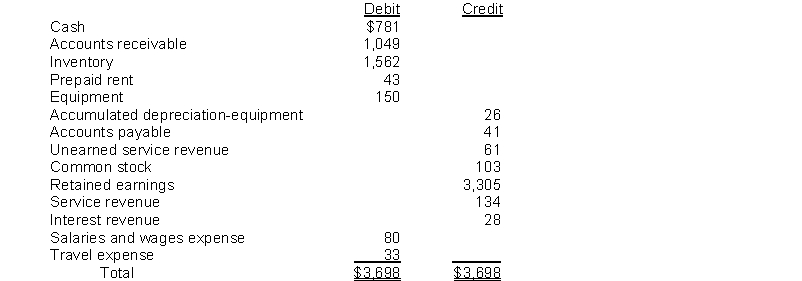 Given the following adjusted trial balance: Net income for the year is: