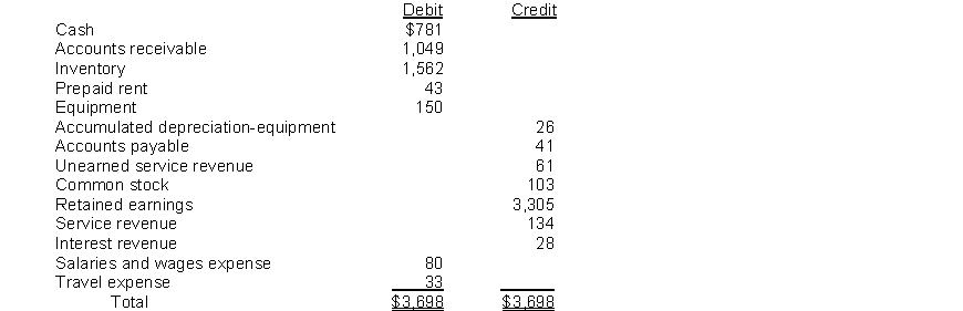 Given the following adjusted trial balance: After closing entries have been posted, the balance in retained earnings will be: