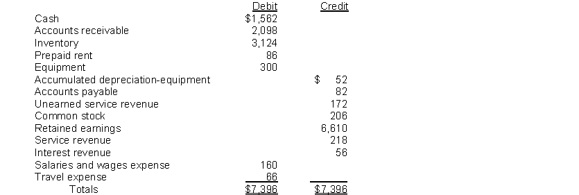 Given the following adjusted trial balance, what will be the totals for the debit and credit columns of the post-closing trial balance?