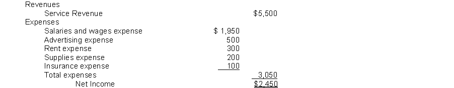 The following information is from the Income Statement of the Dirt Poor Laundry Service: The entry to close the Service Revenue account includes a: